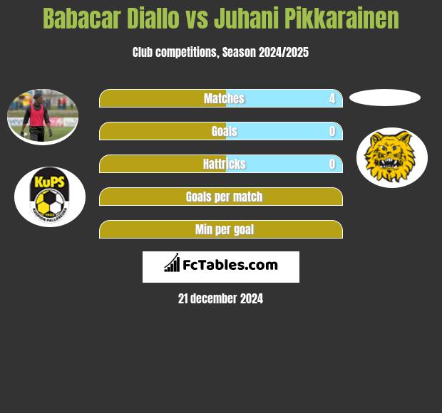 Babacar Diallo vs Juhani Pikkarainen h2h player stats