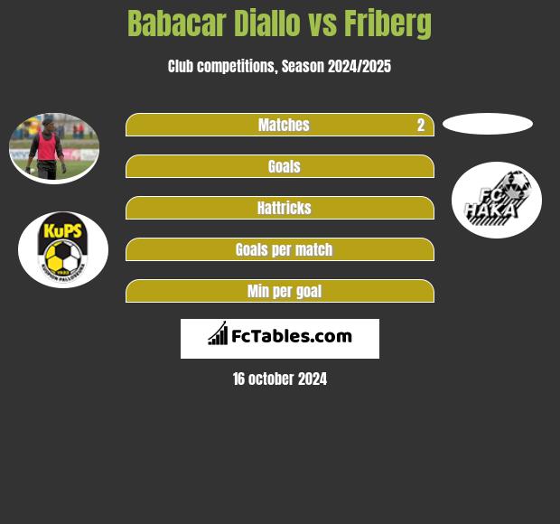 Babacar Diallo vs Friberg h2h player stats