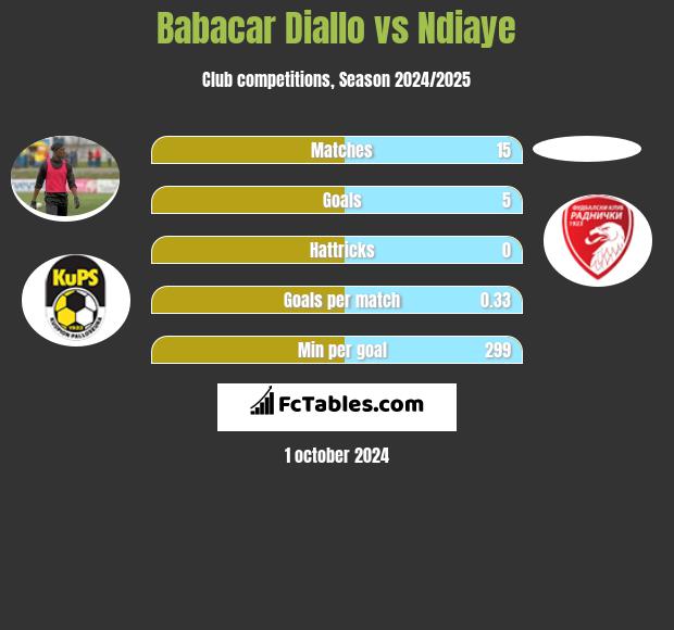 Babacar Diallo vs Ndiaye h2h player stats