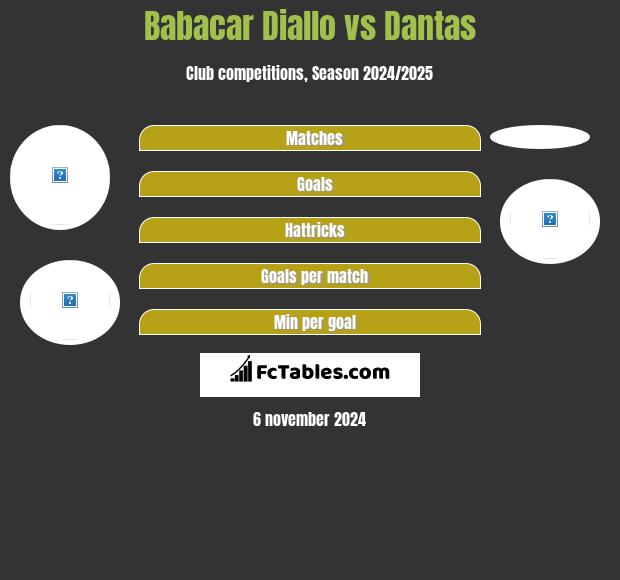 Babacar Diallo vs Dantas h2h player stats