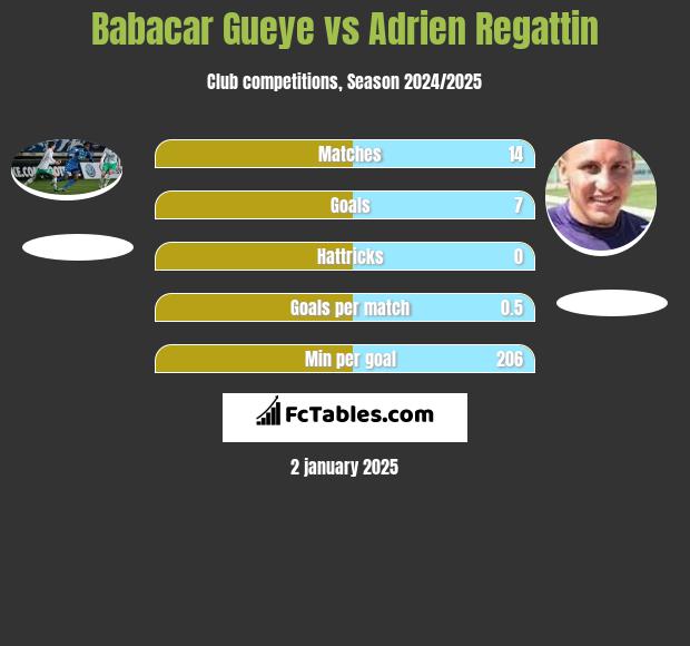 Babacar Gueye vs Adrien Regattin h2h player stats