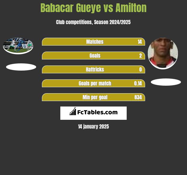 Babacar Gueye vs Amilton h2h player stats