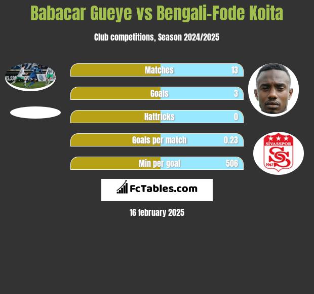 Babacar Gueye vs Bengali-Fode Koita h2h player stats