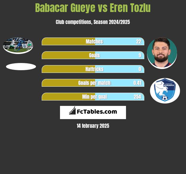 Babacar Gueye vs Eren Tozlu h2h player stats