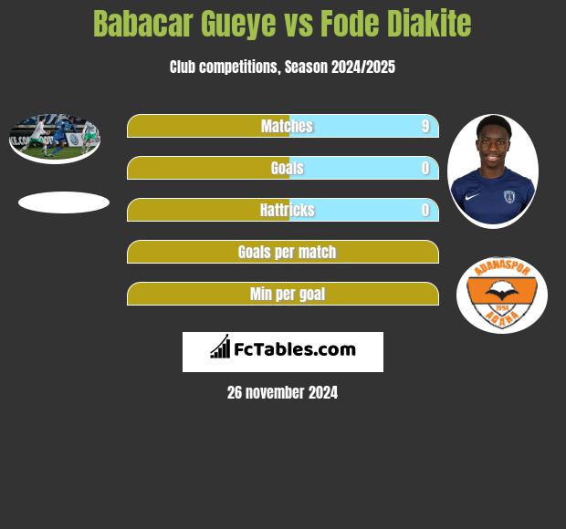 Babacar Gueye vs Fode Diakite h2h player stats