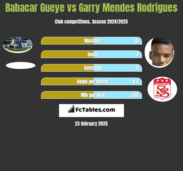 Babacar Gueye vs Garry Mendes Rodrigues h2h player stats