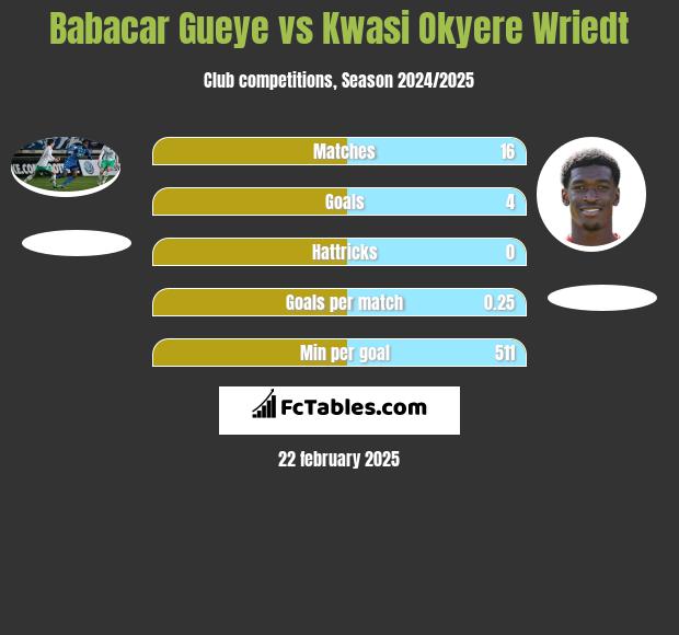 Babacar Gueye vs Kwasi Okyere Wriedt h2h player stats