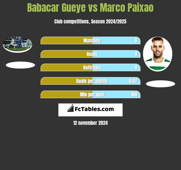 Babacar Gueye vs Marco Paixao h2h player stats