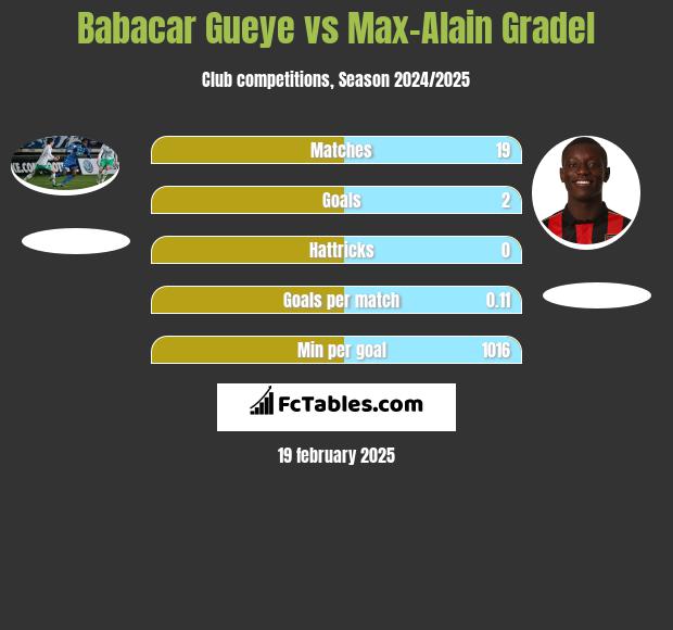 Babacar Gueye vs Max-Alain Gradel h2h player stats