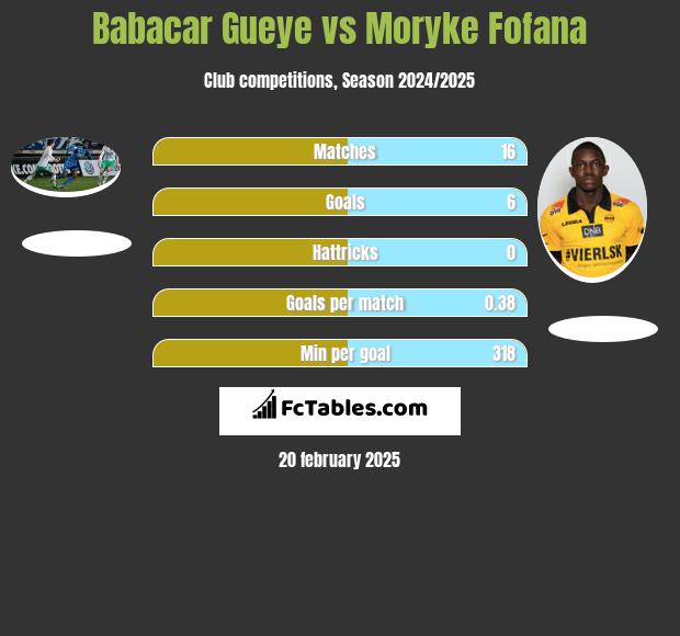 Babacar Gueye vs Moryke Fofana h2h player stats