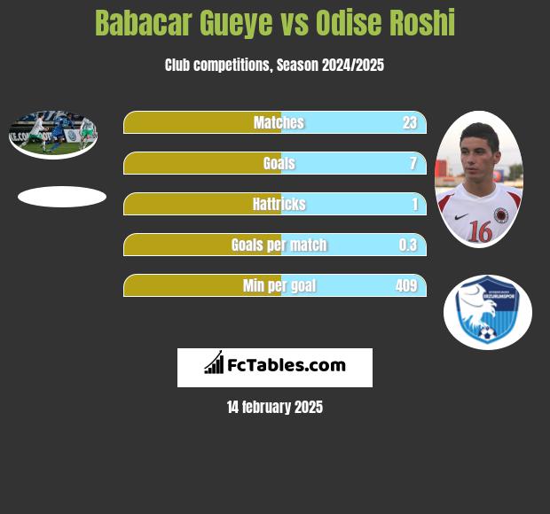 Babacar Gueye vs Odise Roshi h2h player stats