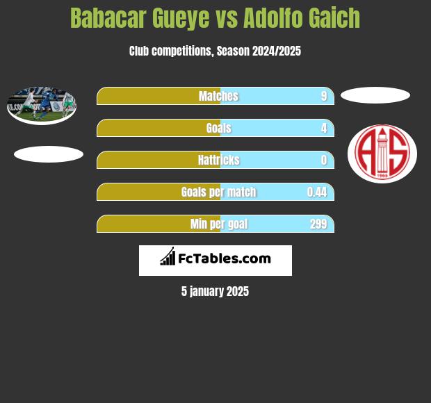 Babacar Gueye vs Adolfo Gaich h2h player stats