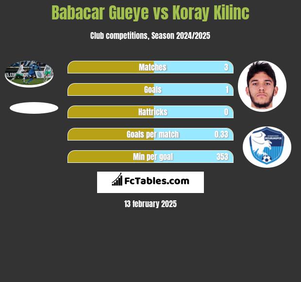 Babacar Gueye vs Koray Kilinc h2h player stats