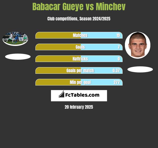 Babacar Gueye vs Minchev h2h player stats