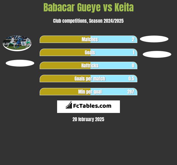 Babacar Gueye vs Keita h2h player stats