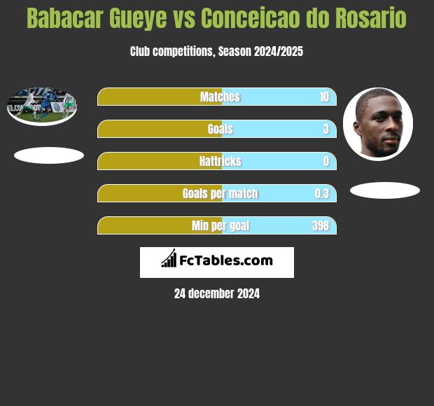 Babacar Gueye vs Conceicao do Rosario h2h player stats