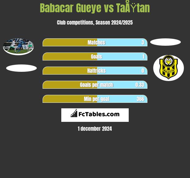 Babacar Gueye vs TaÅŸtan h2h player stats