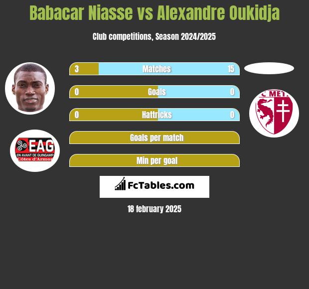 Babacar Niasse vs Alexandre Oukidja h2h player stats