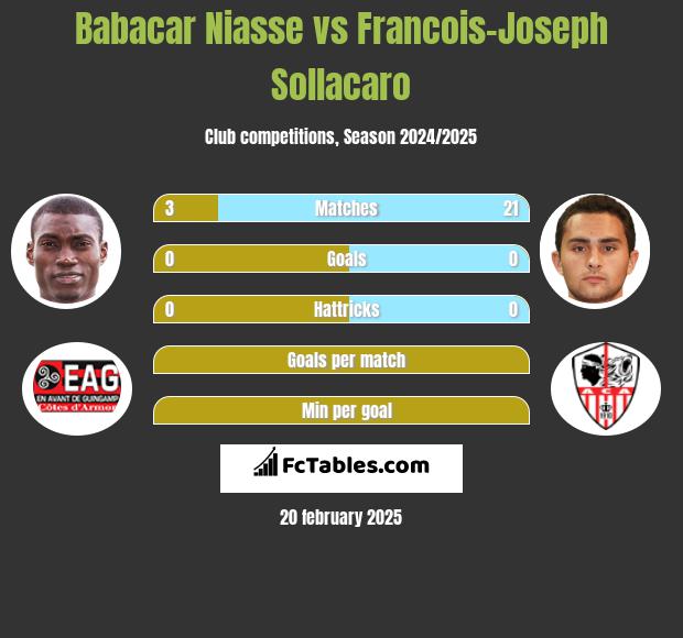 Babacar Niasse vs Francois-Joseph Sollacaro h2h player stats