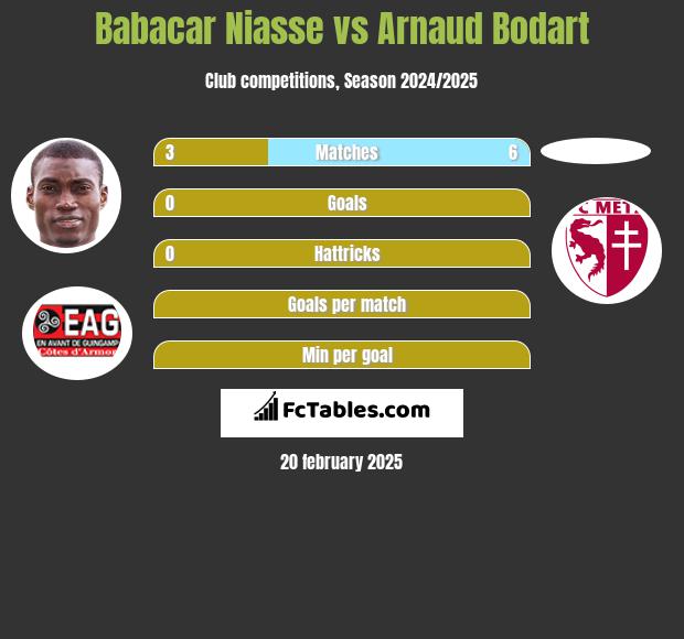 Babacar Niasse vs Arnaud Bodart h2h player stats