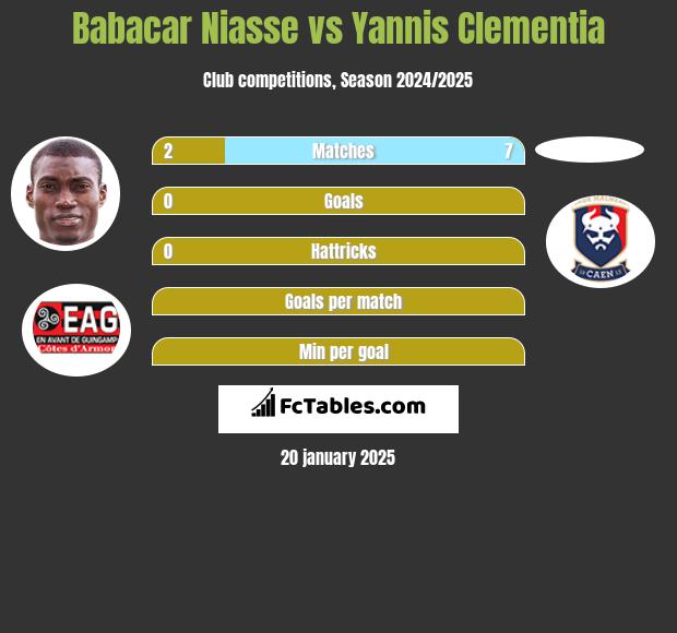 Babacar Niasse vs Yannis Clementia h2h player stats