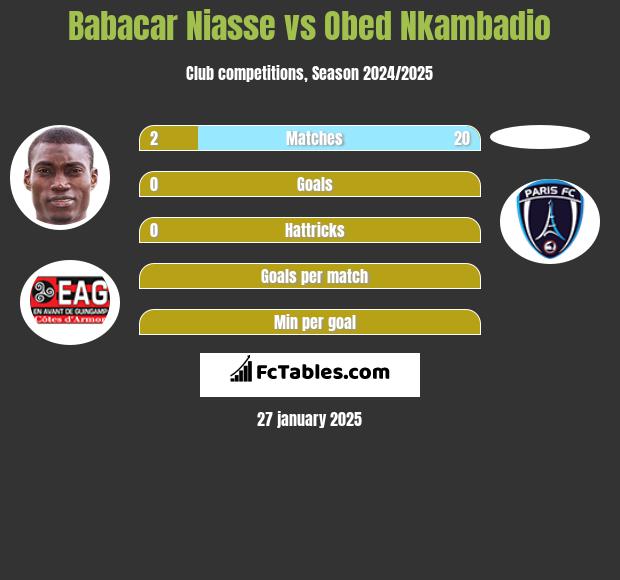 Babacar Niasse vs Obed Nkambadio h2h player stats