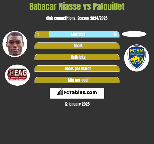 Babacar Niasse vs Patouillet h2h player stats