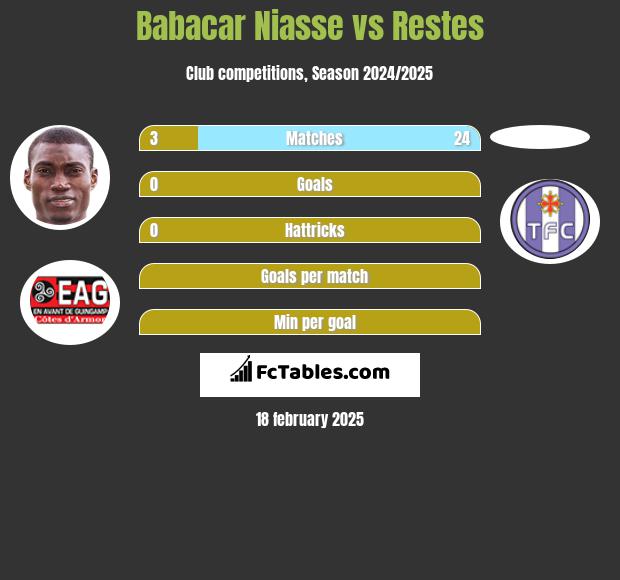 Babacar Niasse vs Restes h2h player stats