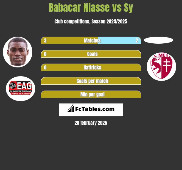 Babacar Niasse vs Sy h2h player stats