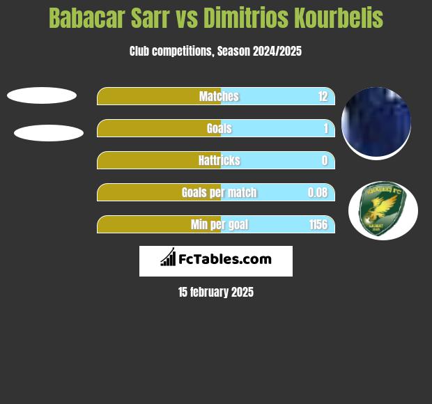 Babacar Sarr vs Dimitrios Kourbelis h2h player stats