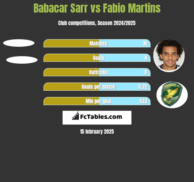 Babacar Sarr vs Fabio Martins h2h player stats