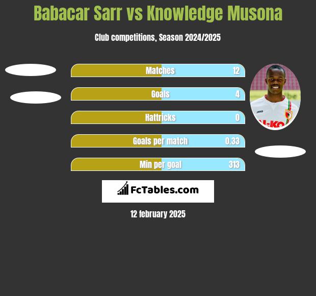 Babacar Sarr vs Knowledge Musona h2h player stats