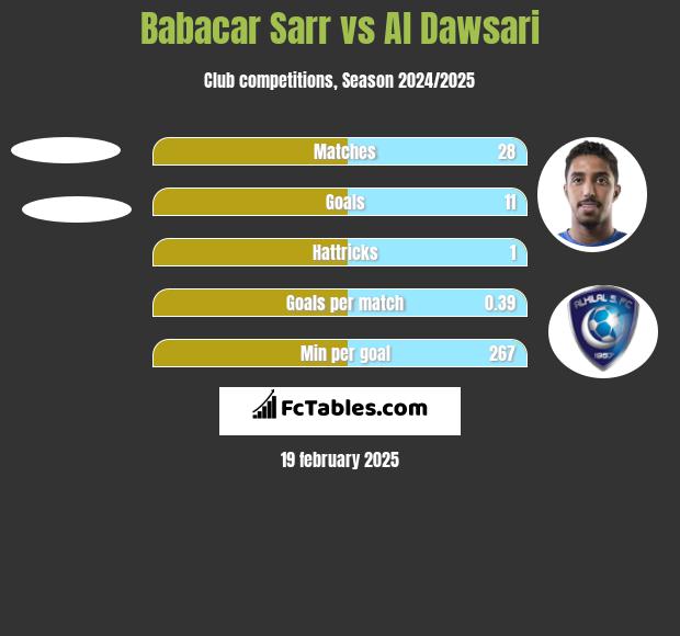 Babacar Sarr vs Al Dawsari h2h player stats