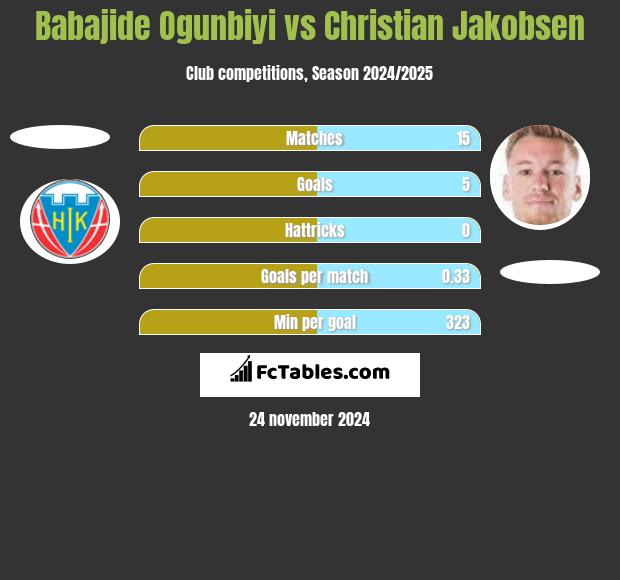 Babajide Ogunbiyi vs Christian Jakobsen h2h player stats