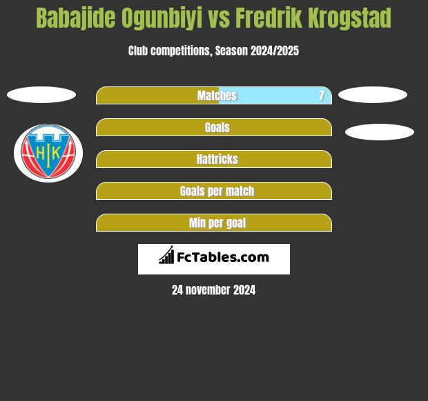 Babajide Ogunbiyi vs Fredrik Krogstad h2h player stats