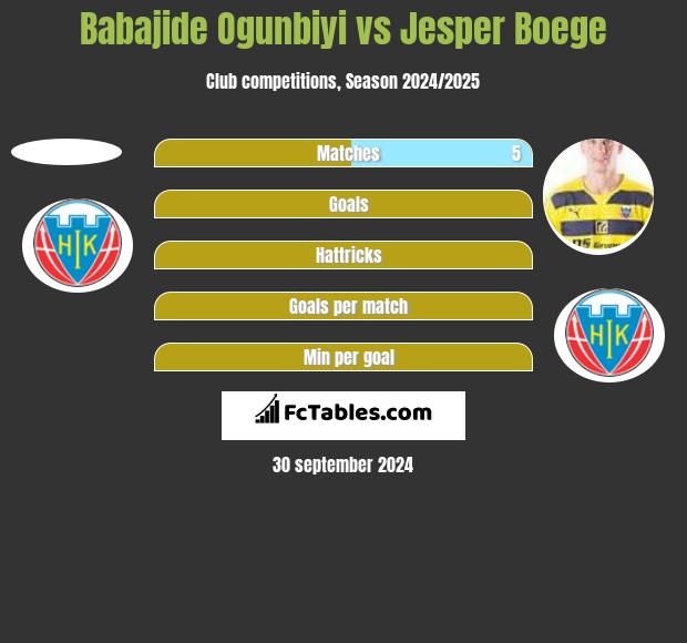 Babajide Ogunbiyi vs Jesper Boege h2h player stats