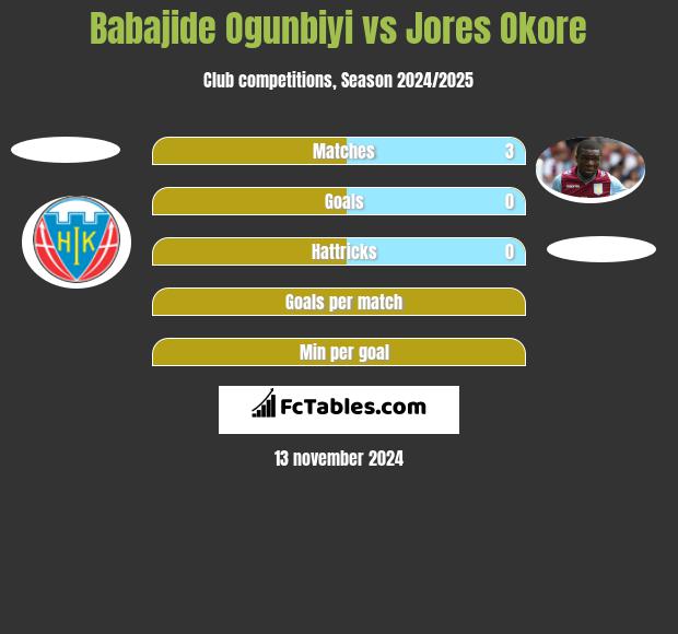 Babajide Ogunbiyi vs Jores Okore h2h player stats