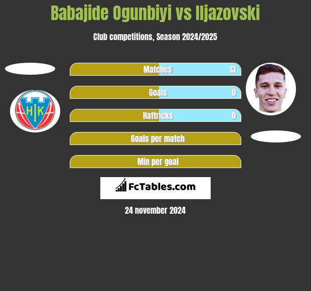 Babajide Ogunbiyi vs Iljazovski h2h player stats