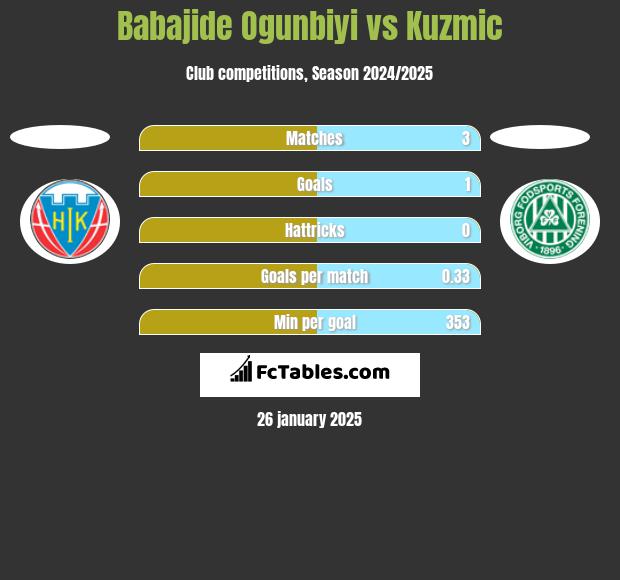 Babajide Ogunbiyi vs Kuzmic h2h player stats