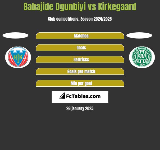 Babajide Ogunbiyi vs Kirkegaard h2h player stats