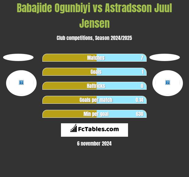 Babajide Ogunbiyi vs Astradsson Juul Jensen h2h player stats