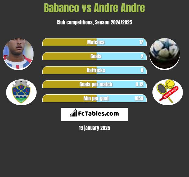 Babanco vs Andre Andre h2h player stats