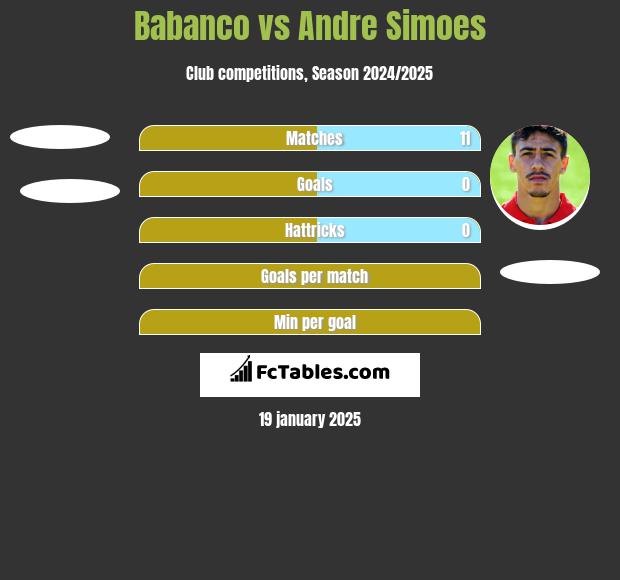 Babanco vs Andre Simoes h2h player stats