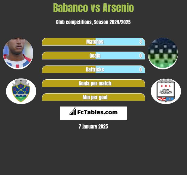 Babanco vs Arsenio h2h player stats