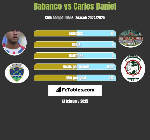 Babanco vs Carlos Daniel h2h player stats