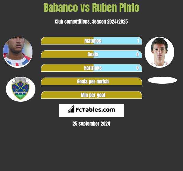 Babanco vs Ruben Pinto h2h player stats