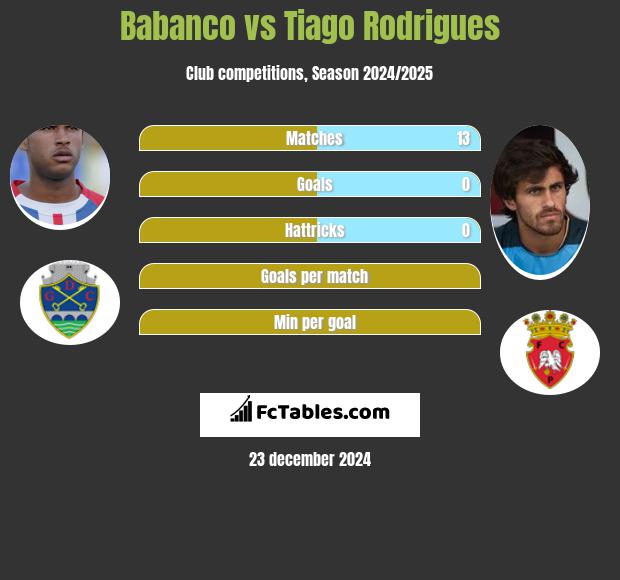 Babanco vs Tiago Rodrigues h2h player stats