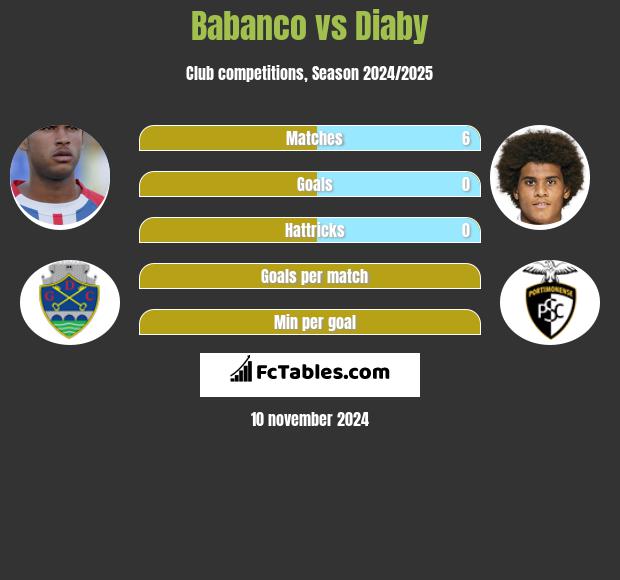 Babanco vs Diaby h2h player stats