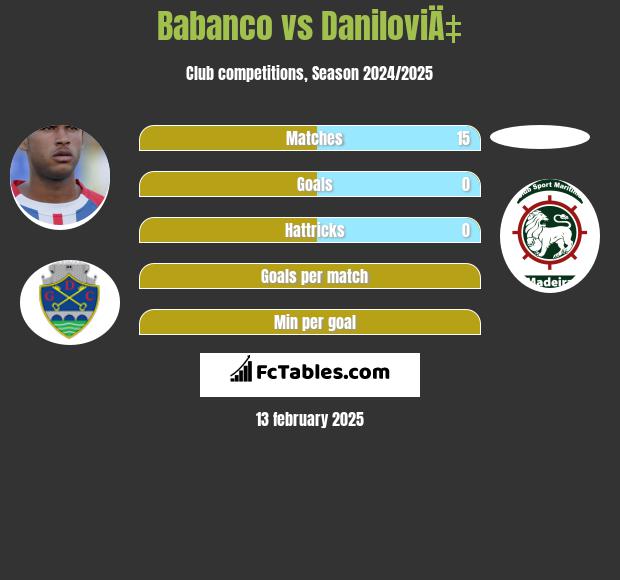 Babanco vs DaniloviÄ‡ h2h player stats