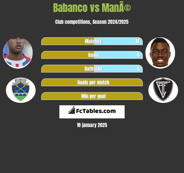 Babanco vs ManÃ© h2h player stats